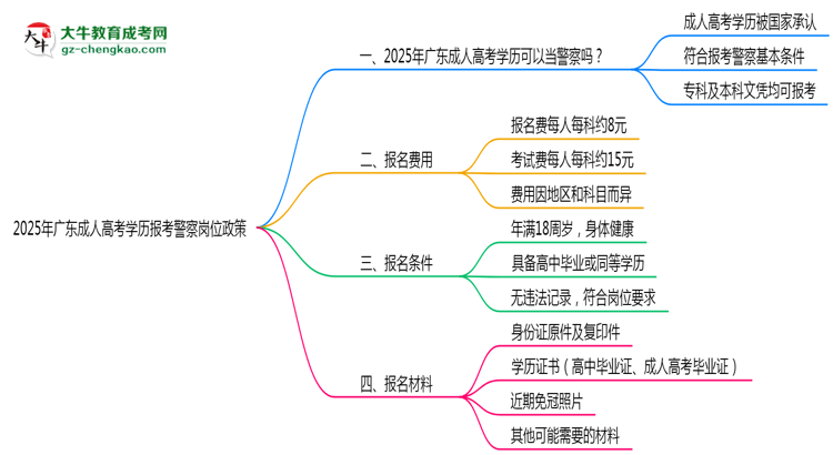2025年廣東成人高考學(xué)歷報考警察崗位政策思維導(dǎo)圖