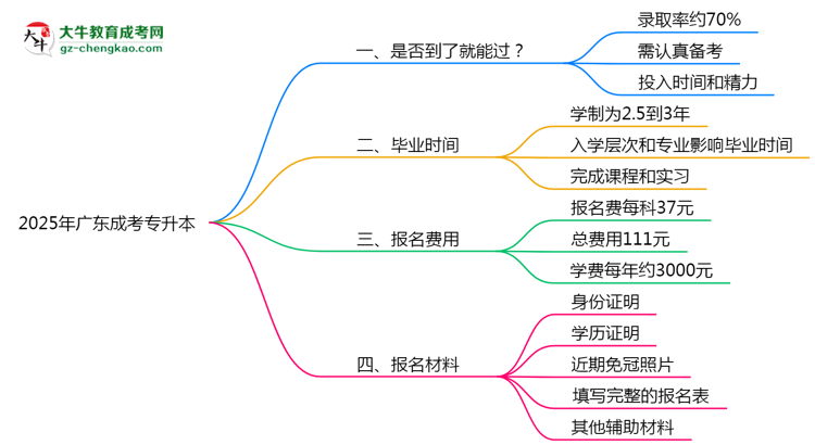 2025年廣東成考專升本是否到了就能過？真那么簡單嗎？思維導圖