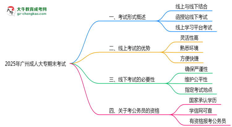 2025年廣州成人大專期末考試是線上考還是線下考？思維導(dǎo)圖