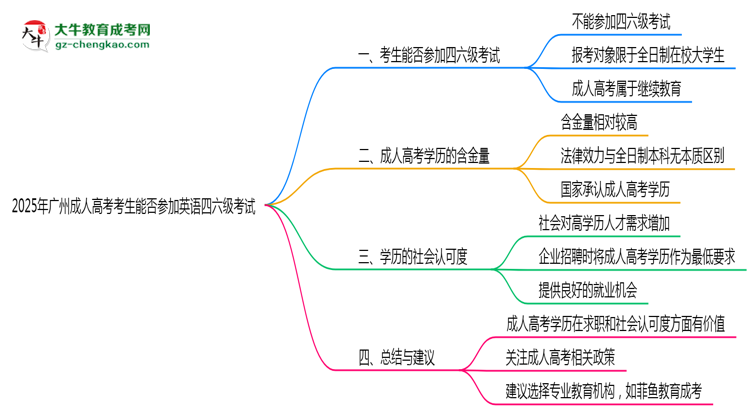 廣州成人高考考生能否參加英語四六級(jí)考試思維導(dǎo)圖