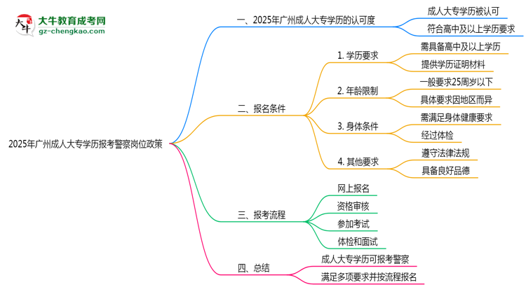 2025年廣州成人大專(zhuān)學(xué)歷報(bào)考警察崗位政策思維導(dǎo)圖