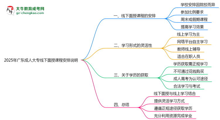 2025年廣東成人大專(zhuān)線下面授課程安排說(shuō)明思維導(dǎo)圖