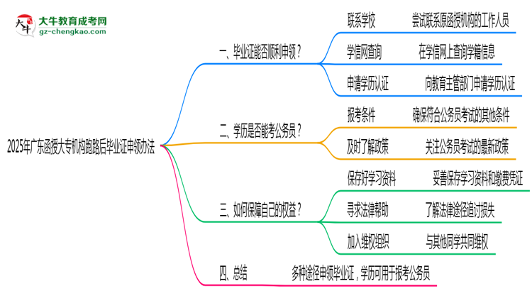 2025年廣東函授大專機構(gòu)跑路后畢業(yè)證申領(lǐng)辦法思維導圖