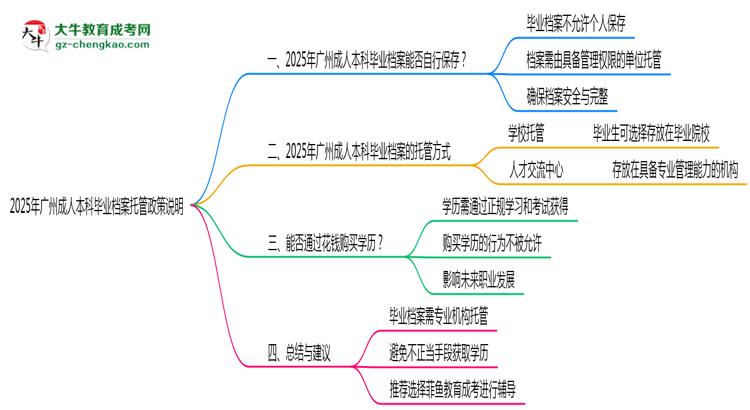 2025年廣州成人本科畢業(yè)檔案托管政策說(shuō)明思維導(dǎo)圖