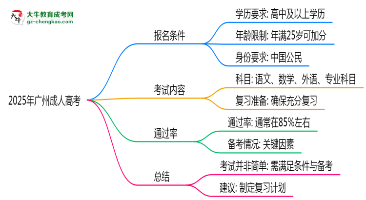 2025年廣州成人高考是否到了就能過？真那么簡單嗎？思維導(dǎo)圖