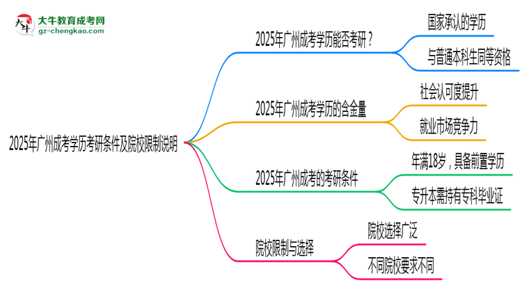 2025年廣州成考學(xué)歷考研條件及院校限制說(shuō)明思維導(dǎo)圖