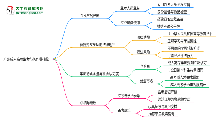 廣州成人高考考場監(jiān)考嚴格程度與防作弊措施思維導圖