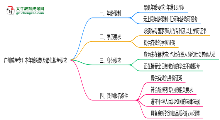廣州成考專升本年齡限制及最低報考要求說明思維導圖