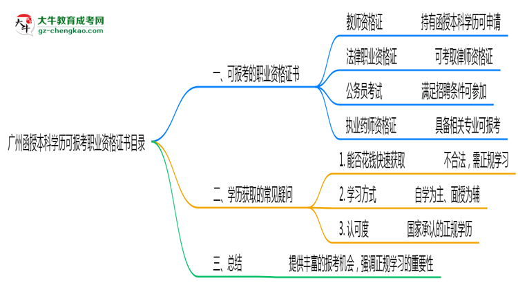 廣州函授本科學歷可報考職業(yè)資格證書目錄思維導(dǎo)圖