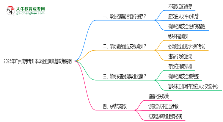 2025年廣州成考專升本畢業(yè)檔案托管政策說明思維導(dǎo)圖