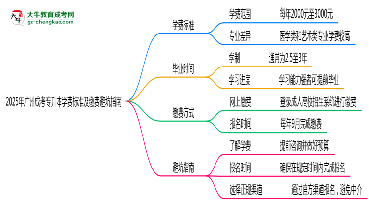 2025年廣州成考專升本學(xué)費(fèi)標(biāo)準(zhǔn)及繳費(fèi)避坑指南思維導(dǎo)圖