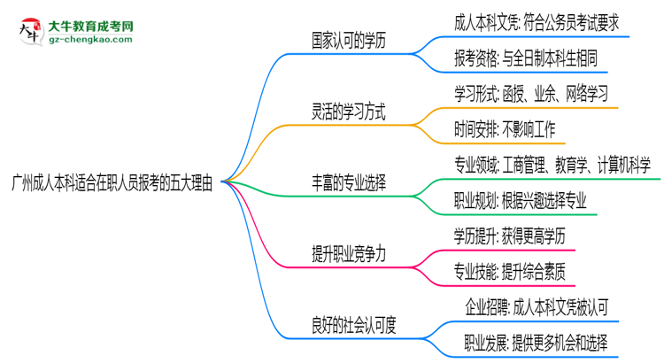 廣州成人本科適合在職人員報(bào)考的五大理由思維導(dǎo)圖