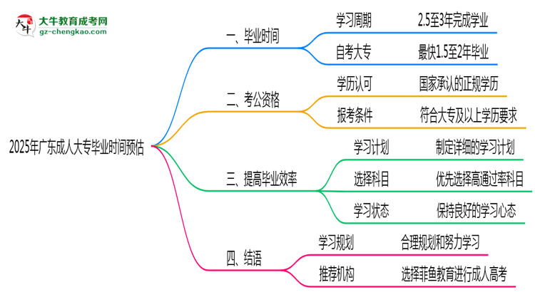 2025年廣東成人大專最快畢業(yè)拿證時(shí)間預(yù)估思維導(dǎo)圖