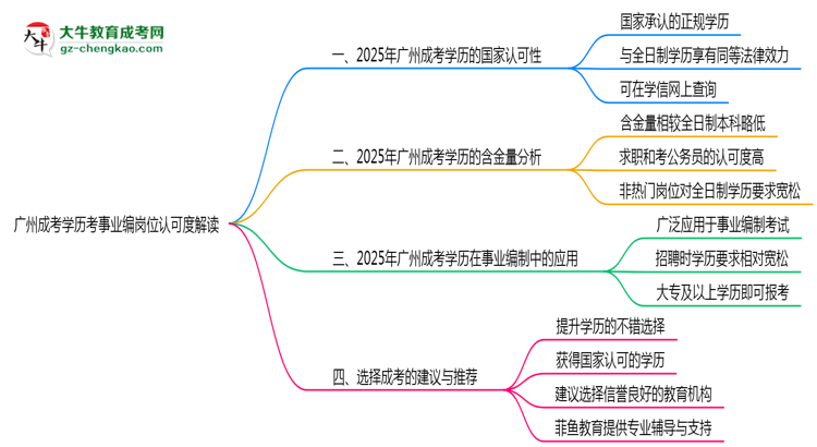 廣州成考學(xué)歷考事業(yè)編崗位認(rèn)可度解讀思維導(dǎo)圖