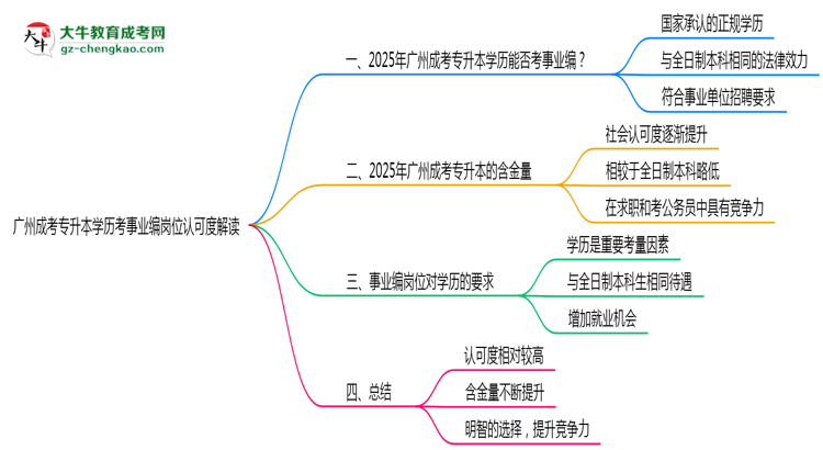 廣州成考專升本學(xué)歷考事業(yè)編崗位認(rèn)可度解讀思維導(dǎo)圖