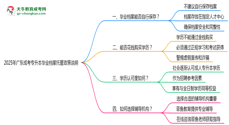 2025年廣東成考專升本畢業(yè)檔案托管政策說明思維導圖