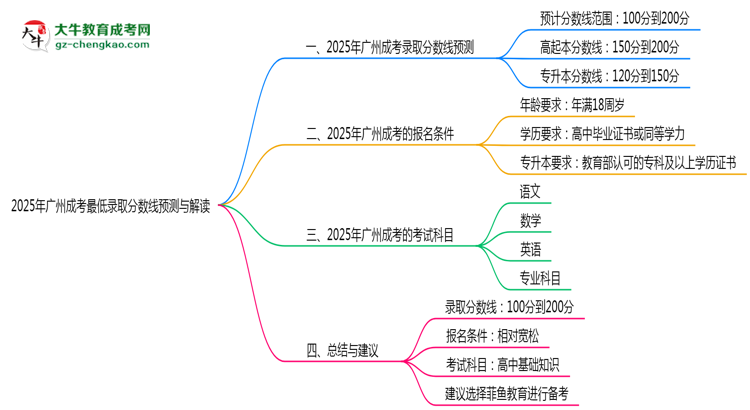 2025年廣州成考最低錄取分數(shù)線預(yù)測與解讀思維導圖