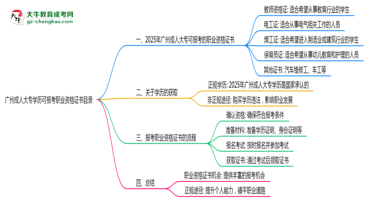 廣州成人大專學歷可報考職業(yè)資格證書目錄思維導圖