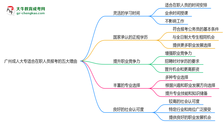 廣州成人大專適合在職人員報考的五大理由思維導(dǎo)圖