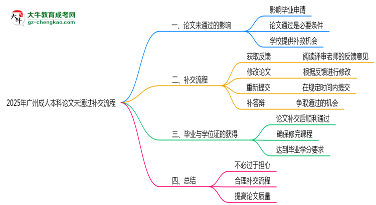 2025年廣州成人本科論文未通過補(bǔ)交流程思維導(dǎo)圖