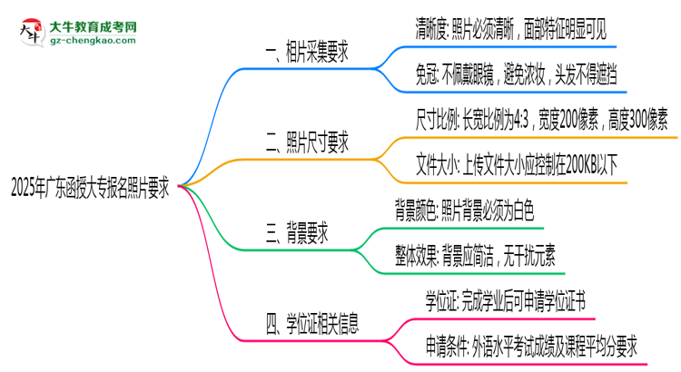 2025年廣東函授大專報名照片格式尺寸及背景要求思維導圖