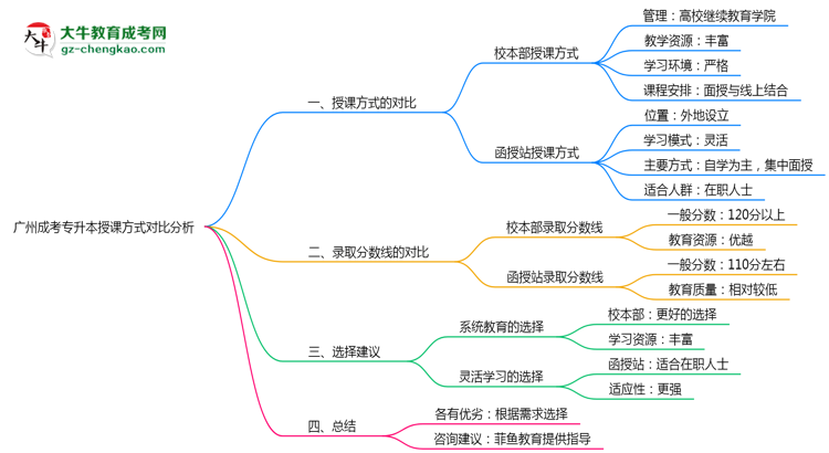 廣州成考專升本校本部與函授站授課方式對比分析（2025年最新）思維導(dǎo)圖