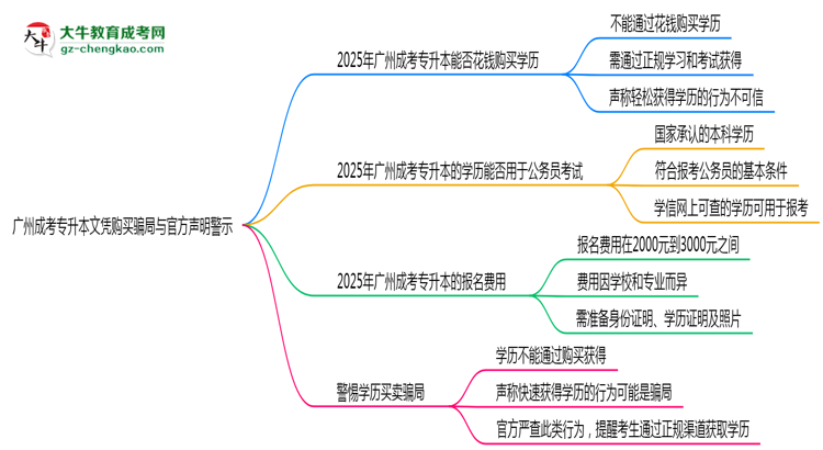 廣州成考專升本文憑購買騙局與官方聲明警示思維導圖