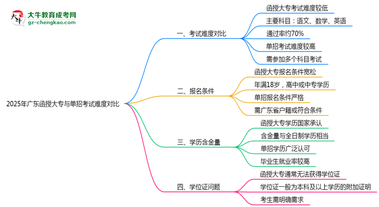 2025年廣東函授大專與單招考試難度對比思維導圖