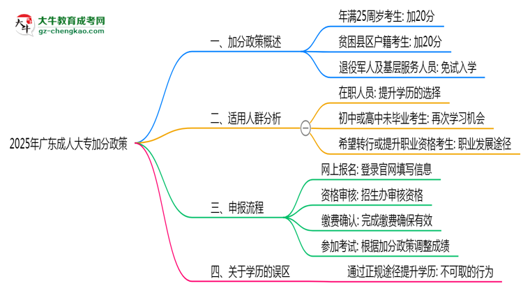 2025年廣東成人大專加分政策適用人群及申報(bào)流程思維導(dǎo)圖