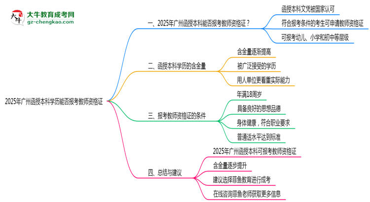 2025年廣州函授本科學(xué)歷能否報(bào)考教師資格證思維導(dǎo)圖