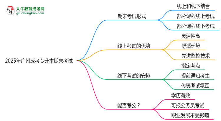 2025年廣州成考專升本期末考試是線上考還是線下考？思維導(dǎo)圖