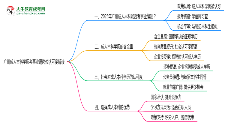 廣州成人本科學歷考事業(yè)編崗位認可度解讀思維導圖