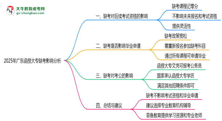 2025年廣東函授大專(zhuān)缺考是否影響后續(xù)考試資格思維導(dǎo)圖