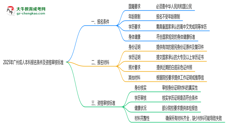 2025年廣州成人本科報(bào)名條件及資格審核標(biāo)準(zhǔn)思維導(dǎo)圖