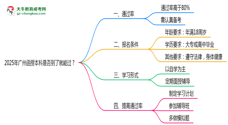 2025年廣州函授本科是否到了就能過？真那么簡(jiǎn)單嗎？思維導(dǎo)圖
