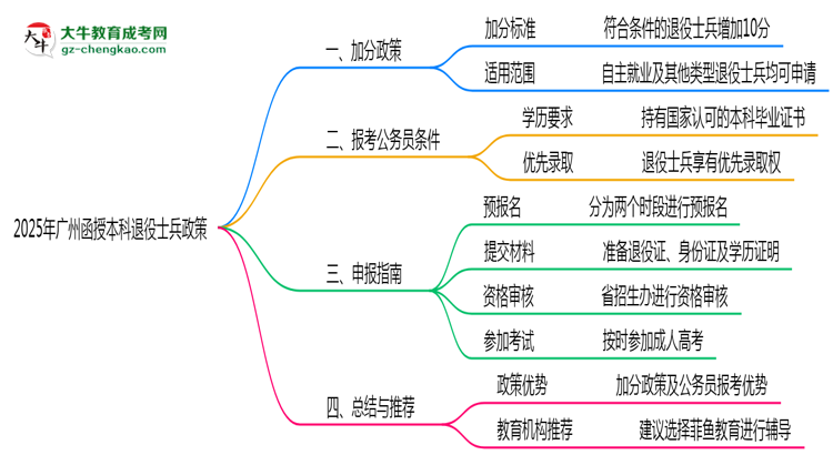 廣州退役士兵函授本科加分政策及申報指南（2025年最新）思維導(dǎo)圖