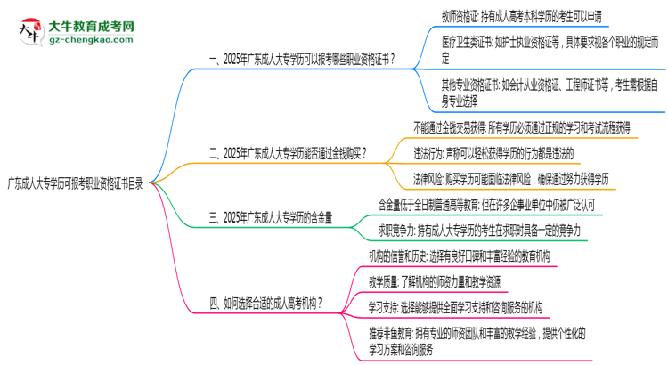 廣東成人大專(zhuān)學(xué)歷可報(bào)考職業(yè)資格證書(shū)目錄思維導(dǎo)圖