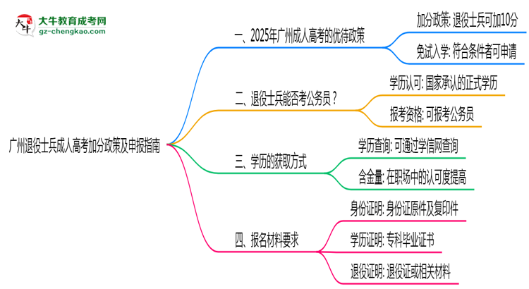廣州退役士兵成人高考加分政策及申報(bào)指南（2025年最新）思維導(dǎo)圖