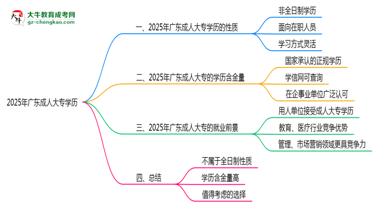 2025年廣東成人大專學歷是否屬于全日制性質(zhì)思維導圖