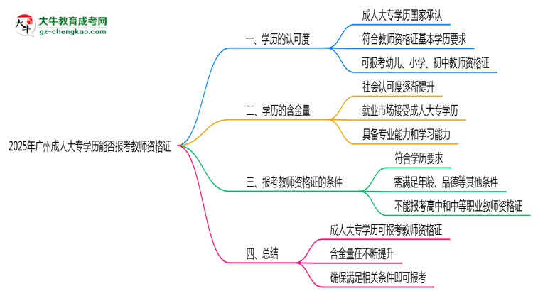 2025年廣州成人大專(zhuān)學(xué)歷能否報(bào)考教師資格證思維導(dǎo)圖