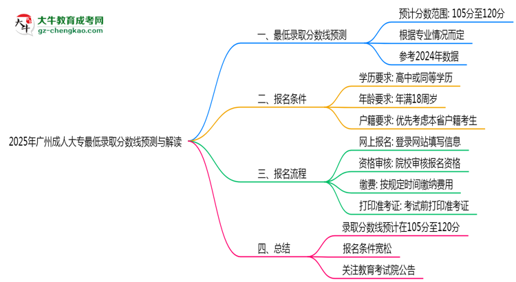 2025年廣州成人大專最低錄取分數(shù)線預(yù)測與解讀思維導(dǎo)圖