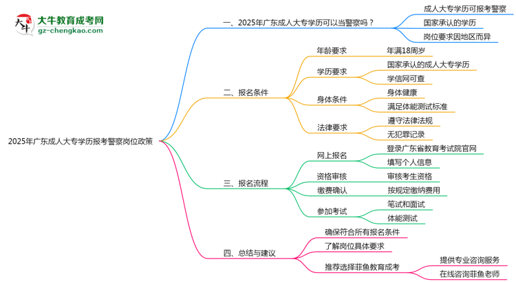 2025年廣東成人大專學(xué)歷報考警察崗位政策思維導(dǎo)圖