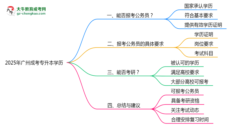 2025年廣州成考專(zhuān)升本學(xué)歷有資格報(bào)考公務(wù)員嗎？思維導(dǎo)圖