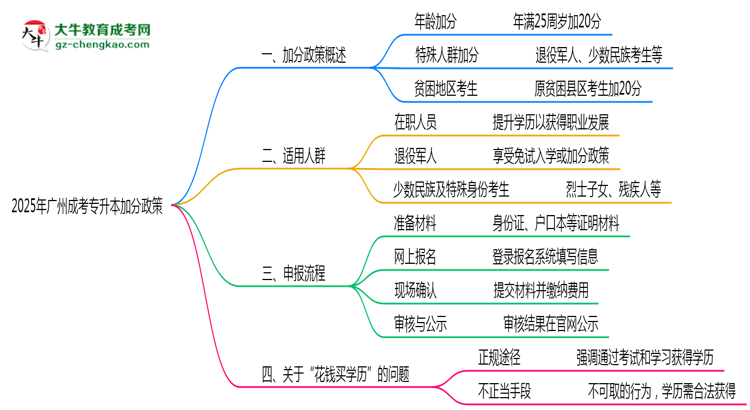 2025年廣州成考專升本加分政策適用人群及申報(bào)流程思維導(dǎo)圖