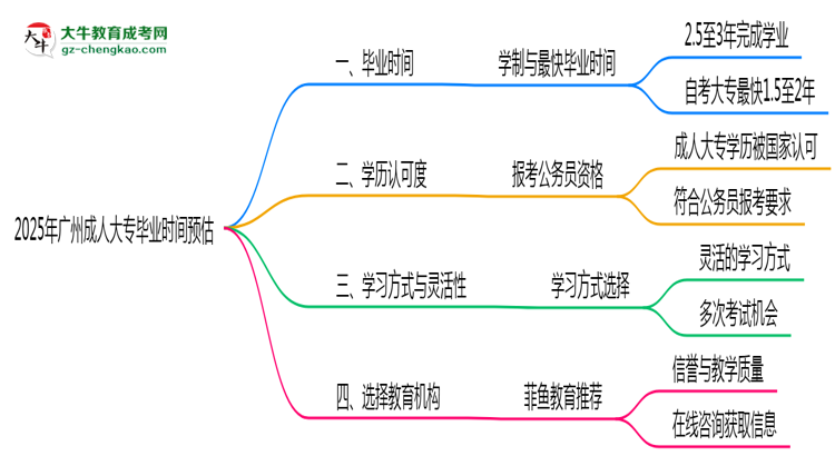 2025年廣州成人大專最快畢業(yè)拿證時間預(yù)估思維導(dǎo)圖
