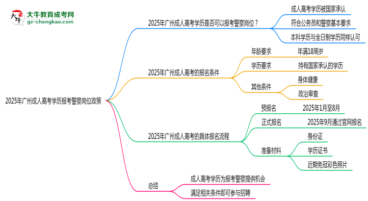 2025年廣州成人高考學(xué)歷報(bào)考警察崗位政策思維導(dǎo)圖
