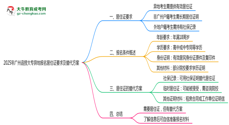 2025年廣州函授大專異地報名居住證要求及替代方案思維導圖