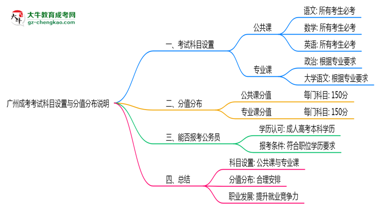 廣州成考考試科目設(shè)置與分值分布說明（2025年新）思維導(dǎo)圖
