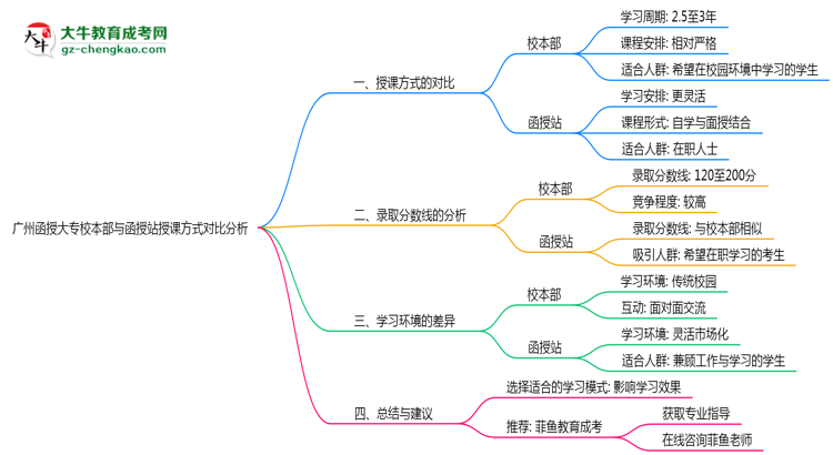 廣州函授大專校本部與函授站授課方式對(duì)比分析(2025年最新)思維導(dǎo)圖