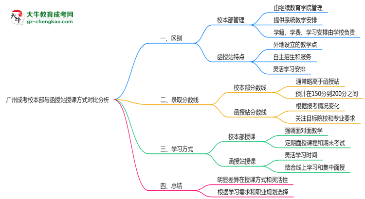廣州成考校本部與函授站授課方式對(duì)比分析（2025年最新）思維導(dǎo)圖